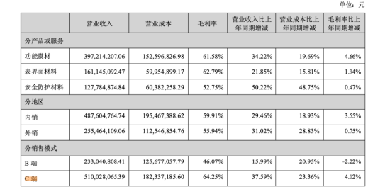 太力科技上半年营收毛利双增长	，C端收入增37.59%，B端业务与三大材料布局持续升级