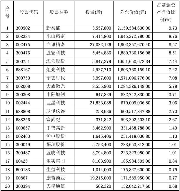 知名基金经理，隐形重仓股曝光