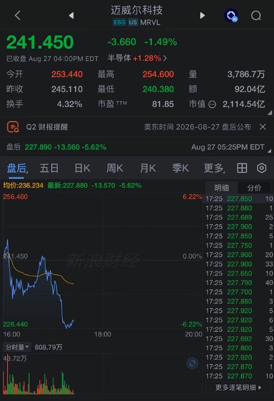 Marvell业绩和指引双双超预期，盘后仍跌超5%