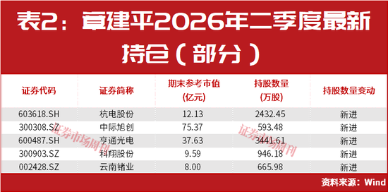 章建平又出手了！超百亿重仓新进这5只股，这几只全部大涨！