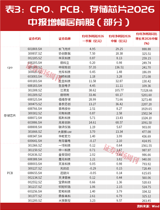 章建平又出手了！超百亿重仓新进这5只股，这几只全部大涨！