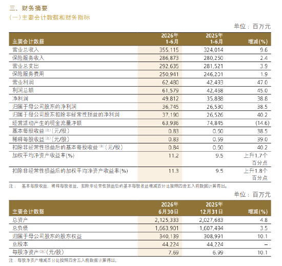 中国人保：上半年归母净利润367.45亿元，同比增长38.5%