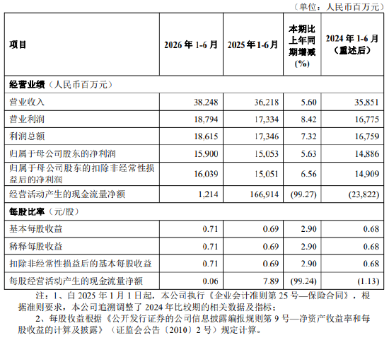 北京银行：上半年归母净利润159亿元 同比增长5.63%