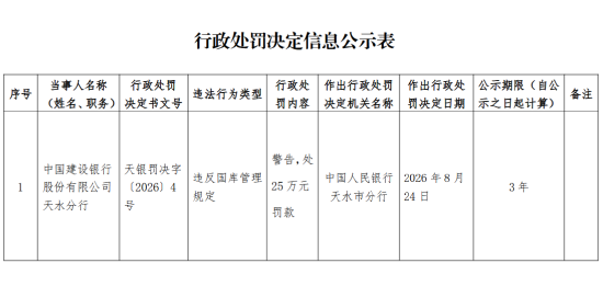 建设银行天水分行被罚25万元：违反国库管理规定