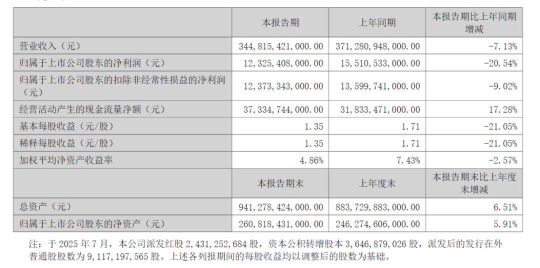 比亚迪	，上半年营收、净利、研发投入均下滑