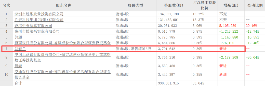 “电梯门”后向妻子转238亿！胜宏科技	，又给所有老板上了一课