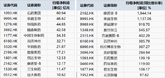 港股通创新药中报盘点！27家盈利	，11家净利同比暴增，最高超16倍……