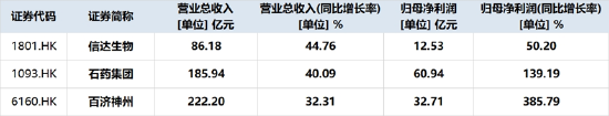 港股通创新药中报盘点！27家盈利，11家净利同比暴增，最高超16倍……