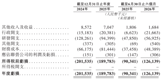 维眸生物冲刺港股:上半年亏损1.3亿 龙磐健康与红杉是股东