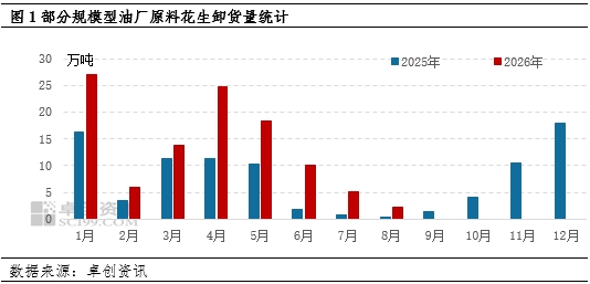 花生：8月压榨行业恢复偏慢