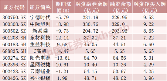 这些股票，融资客大幅加仓