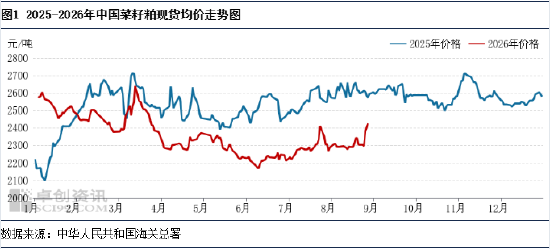 菜粕：现货价格迎来强势上行，外部扰动放大行情表现