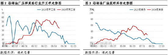 菜粕：现货价格迎来强势上行，外部扰动放大行情表现