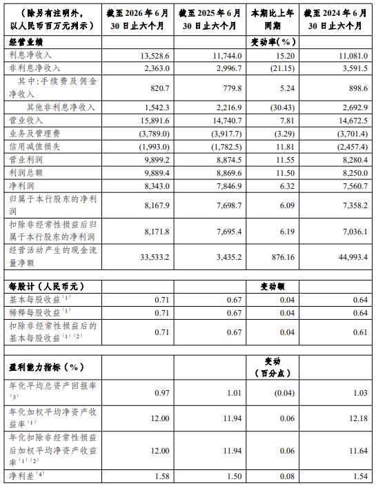 渝农商行：上半年净利润81.68亿元 同比增长6.09%