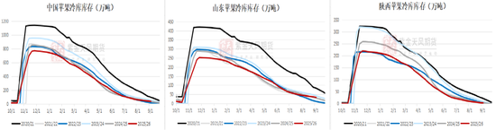 苹果：关注9-10月天气