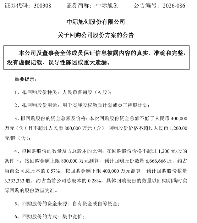 300308，拟最高80亿元回购股份