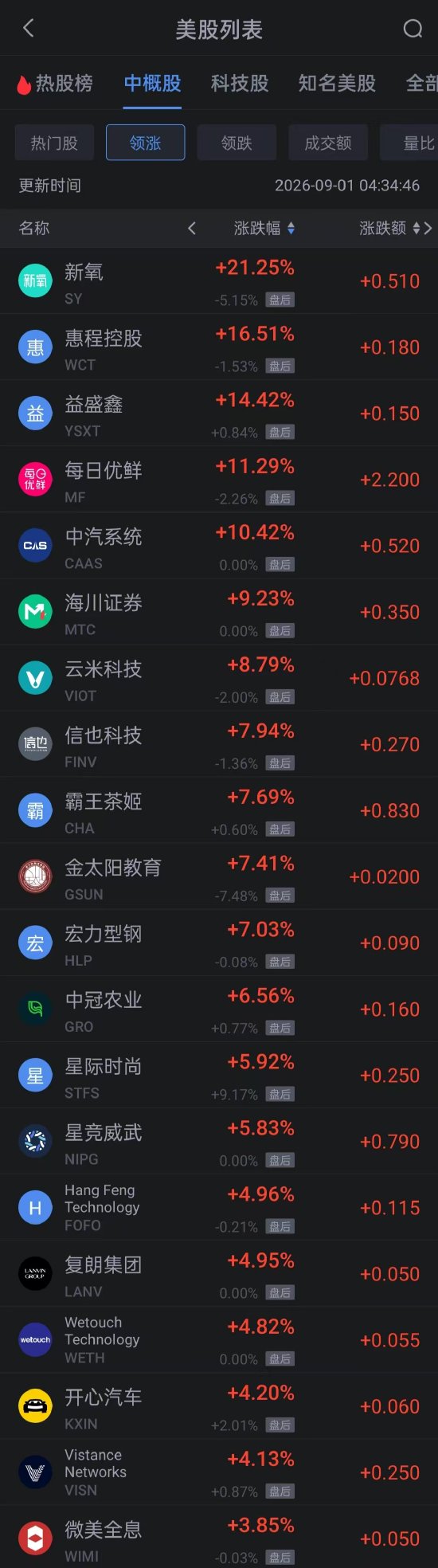 9月1日热门中概股普跌 阿里跌超4% 贝壳跌超6%