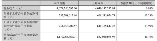 以岭药业：中报盈利韧性凸显	，解郁除烦入选基药打开创新中药成长空间