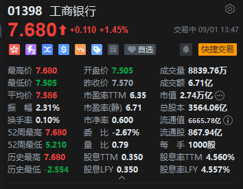 港股工商银行创历史新高