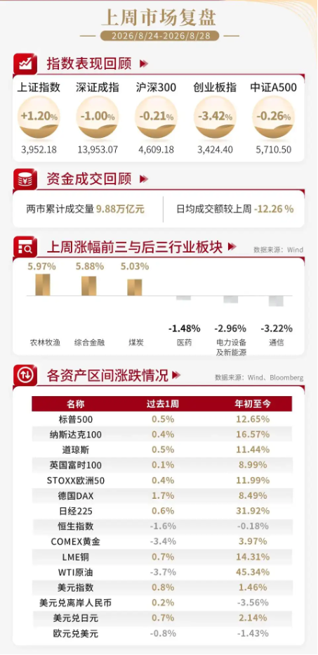 泰周刊：盈利结构性修复，市场预期有望企稳