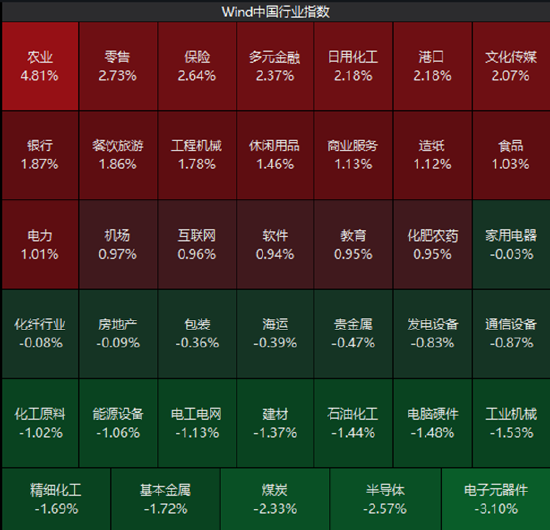 ETF日报：政策层面，粮食安全与种业振兴政策持续加码，为板块提供了方向性指引	，可关注粮食ETF