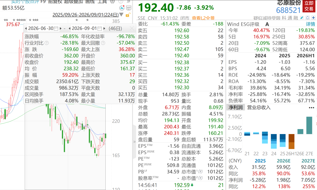 芯原股份发布公告，股东减持49.47万股