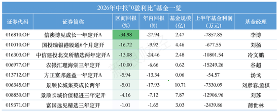 全散户与全机构白玩，信澳达亚基金与国投瑞银基金定开基金齐现“零盈利	”，持仓双双浮亏