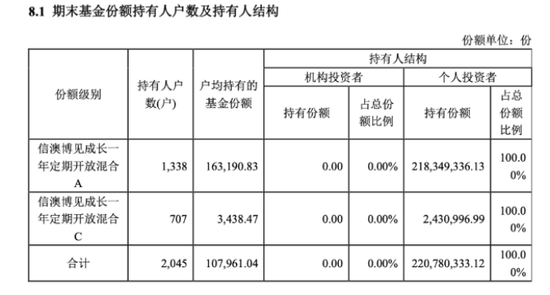 全散户与全机构白玩，信澳达亚基金与国投瑞银基金定开基金齐现“零盈利”，持仓双双浮亏