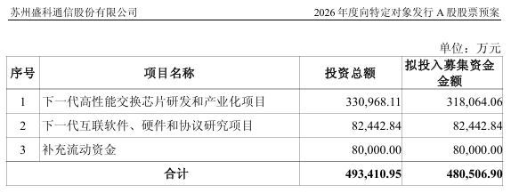 48.05亿元，翻倍牛股拟大手笔定增