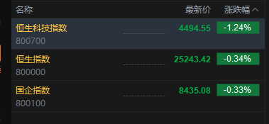港股三大指数开盘下挫	，恒生科技指数跌幅扩大逾1%