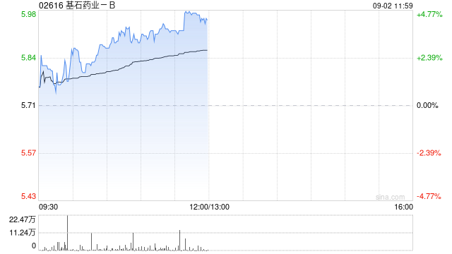 基石药业-B午前涨超4% 上半年收入2.05亿元同比增加314.75%