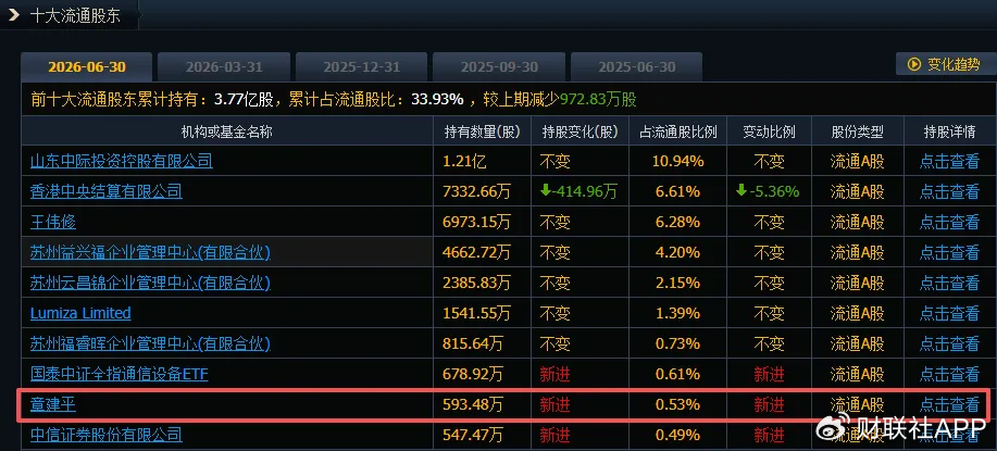 中际旭创前十大股东已无章建平，二季度末其曾位列第九大股东