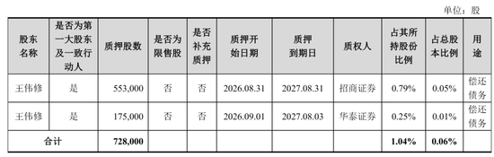 中际旭创实控人质押72.8万股：用于偿还债务 价值6亿 王伟修家族刚套现超50亿