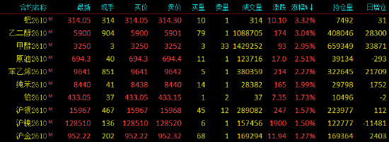 开盘|国内期货主力合约涨跌不一，集运欧线跌超4%