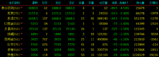 开盘|国内期货主力合约涨跌不一	，集运欧线跌超4%