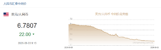 人民币兑美元中间价报6.7807	，上调22点