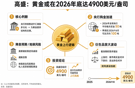 高盛看涨黄金年底至4900美元：衍生品对冲或成“放大器	”，金价可能冲得更高