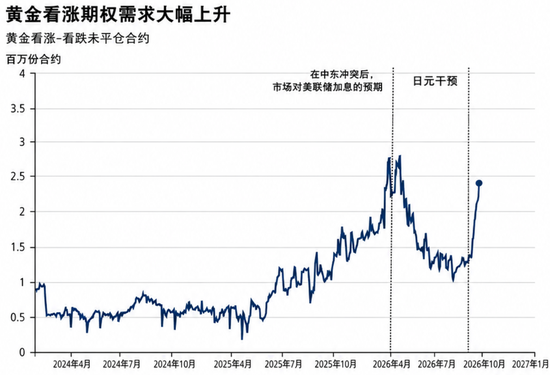 高盛看涨黄金年底至4900美元：衍生品对冲或成“放大器	”，金价可能冲得更高