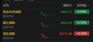 港股午评：恒指涨0.02% 科指跌0.56% 科网股低迷 黄金股普涨