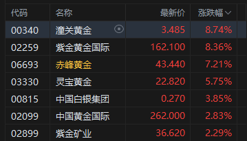 港股午评：恒指涨0.02% 科指跌0.56% 科网股低迷 黄金股普涨