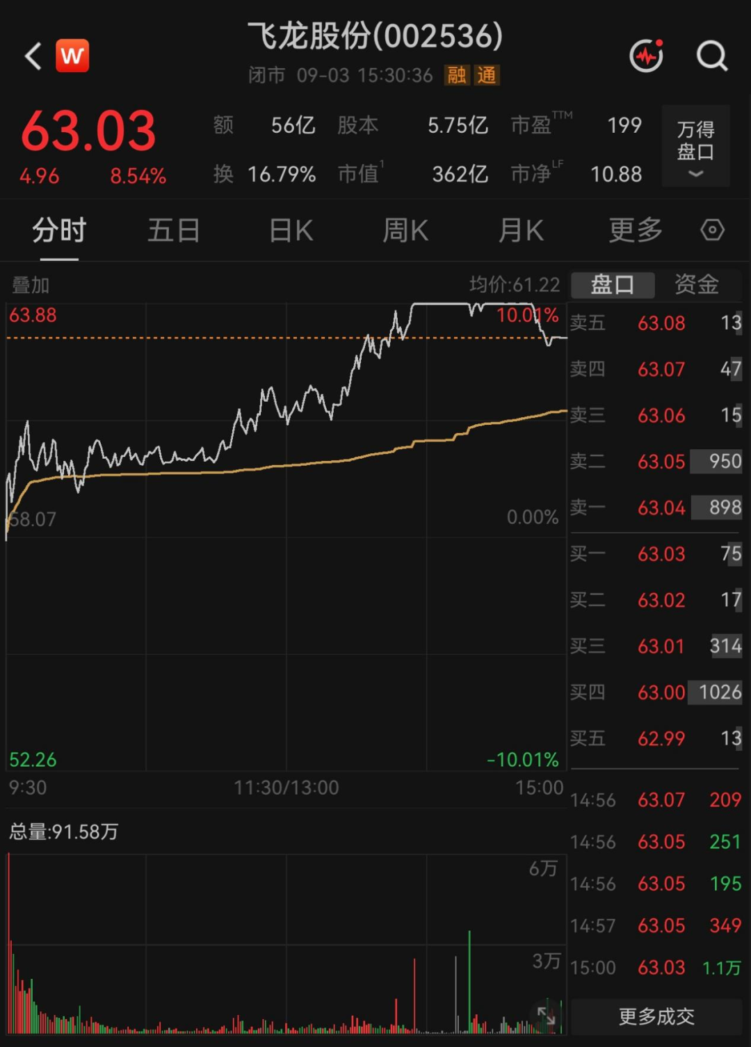 两度封板又两次炸板！翻倍液冷牛股，机构大举“做T	”