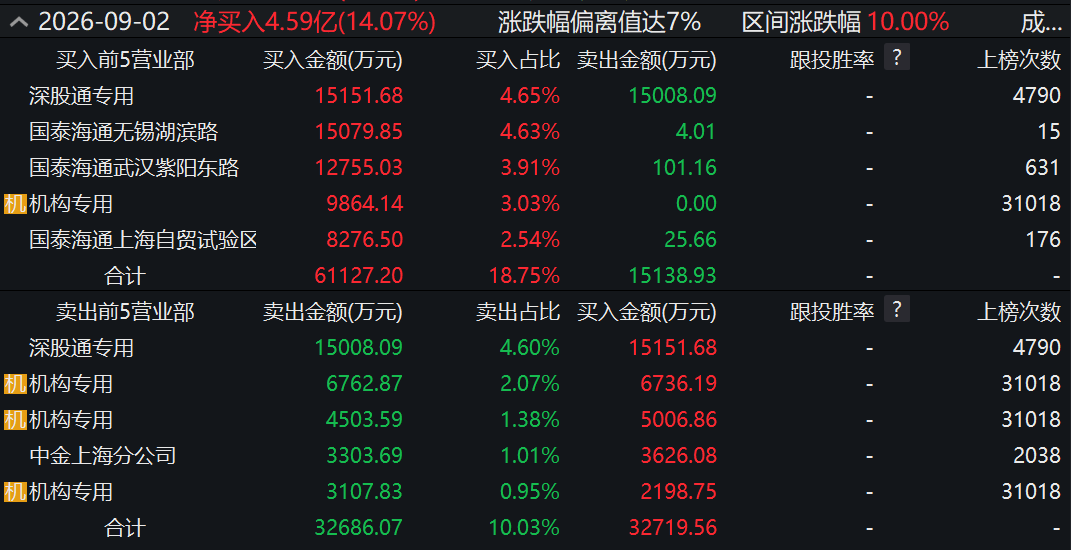 两度封板又两次炸板！翻倍液冷牛股	，机构大举“做T”