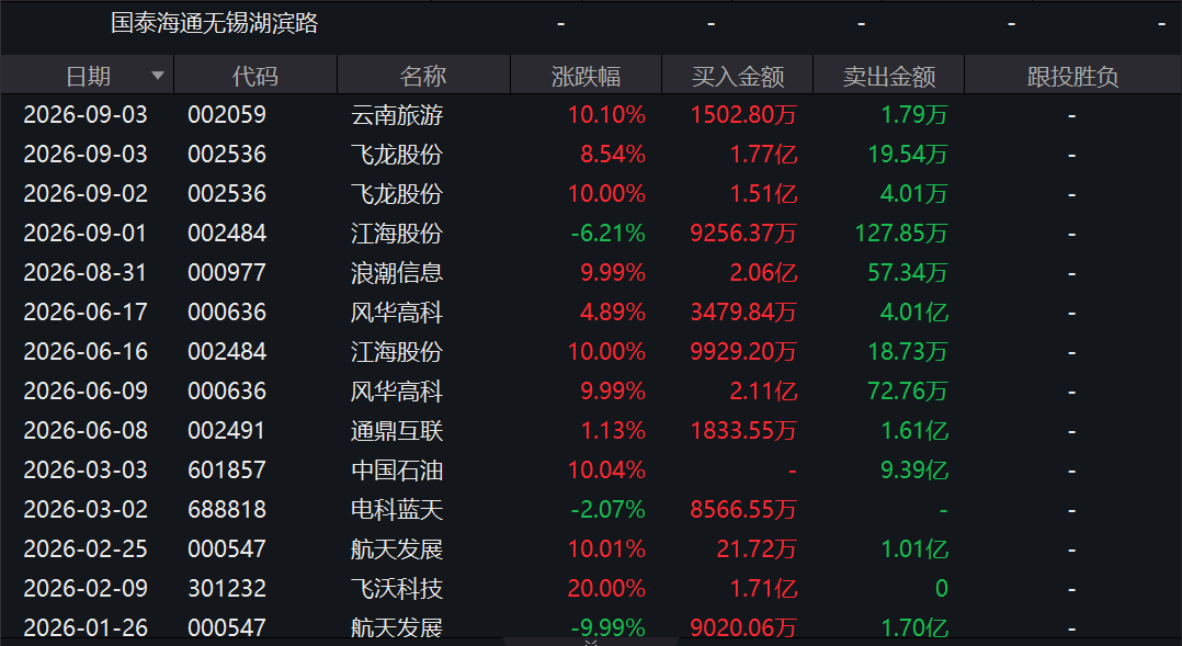 两度封板又两次炸板！翻倍液冷牛股，机构大举“做T”