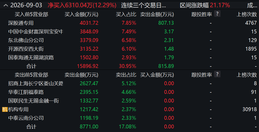 两度封板又两次炸板！翻倍液冷牛股	，机构大举“做T	”
