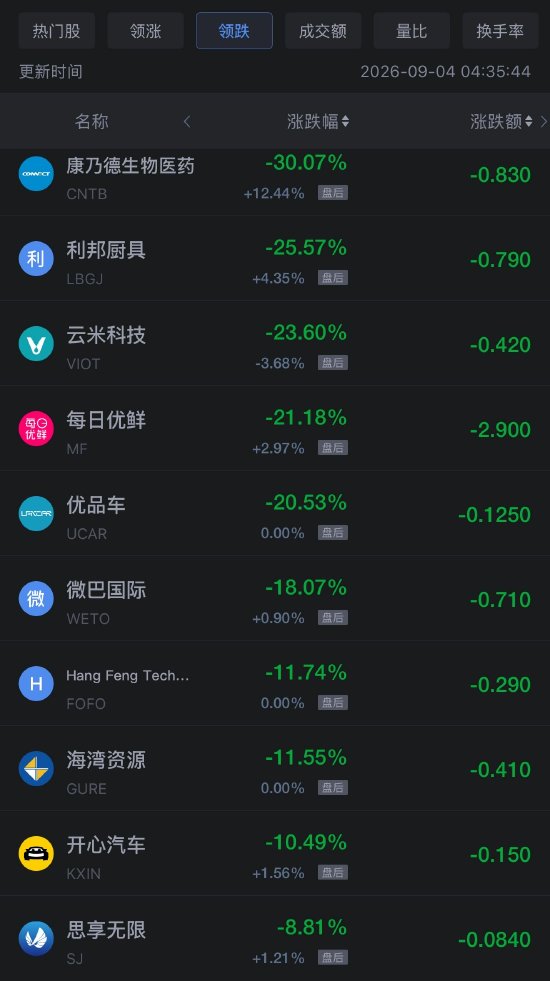 9月4日热门中概股涨跌不一，禾赛科技涨超11%	，携程跌超5%