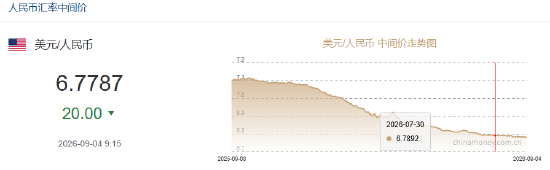 人民币兑美元中间价报6.7787	，上调20点