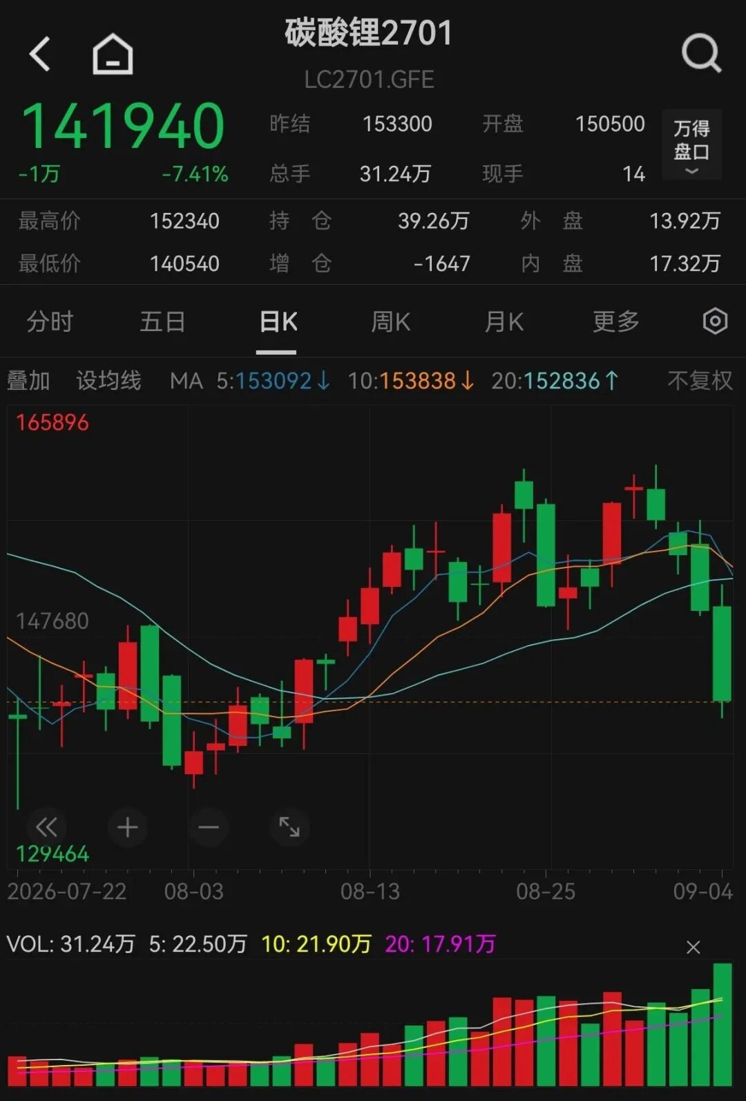 4天大跌超15%！碳酸锂，发生了什么？