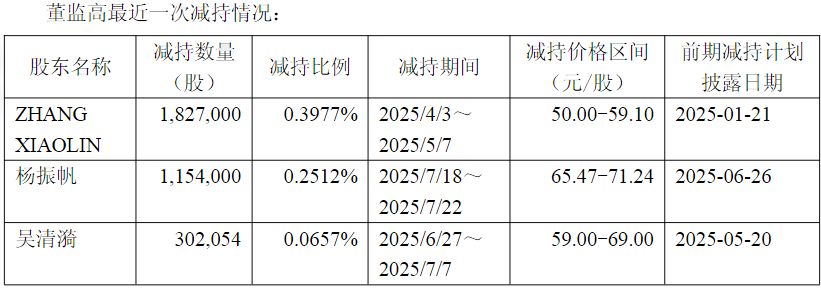 迪哲医药高管发布减持计划后，股价下跌超5%！公司回应：对长期发展充满信心