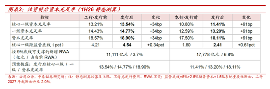 测算丨工行农行定增方案：六大行注资收官，股息率摊薄有限