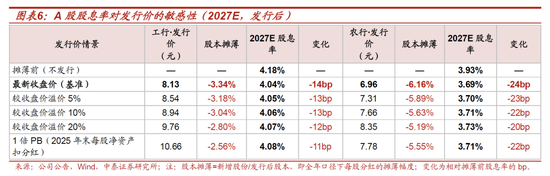 测算丨工行农行定增方案：六大行注资收官，股息率摊薄有限